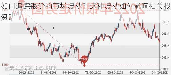 如何追踪银价的市场波动？这种波动如何影响相关投资？