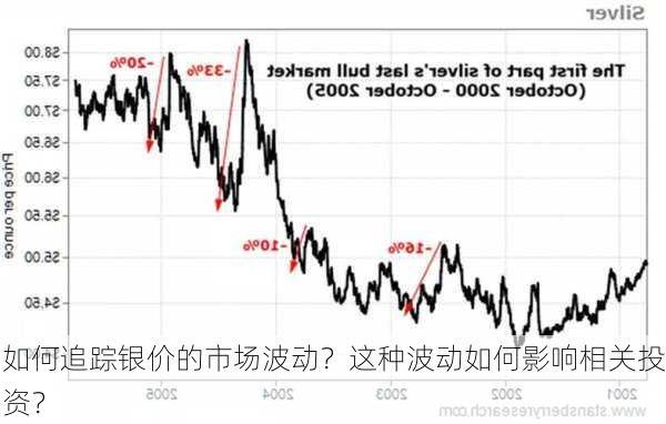 如何追踪银价的市场波动？这种波动如何影响相关投资？