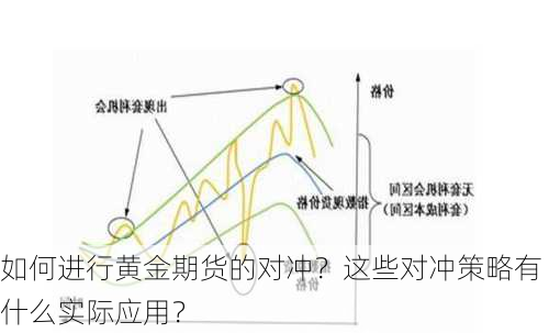 如何进行黄金期货的对冲？这些对冲策略有什么实际应用？