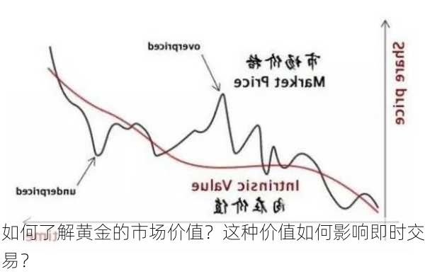 如何了解黄金的市场价值？这种价值如何影响即时交易？