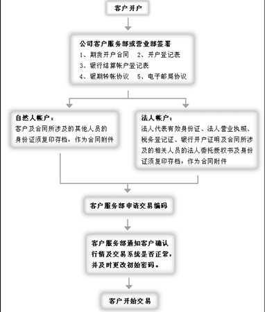 如何进行国际期货开户？这些开户流程有什么注意事项？