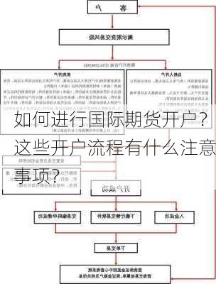 如何进行国际期货开户？这些开户流程有什么注意事项？