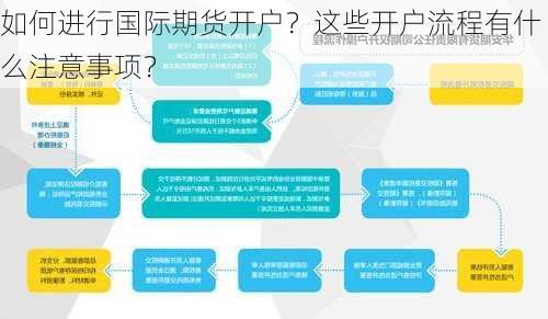 如何进行国际期货开户？这些开户流程有什么注意事项？