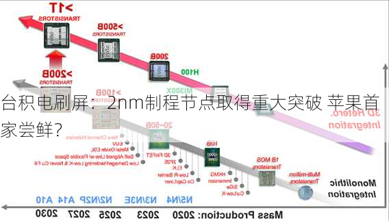 台积电刷屏：2nm制程节点取得重大突破 苹果首家尝鲜？