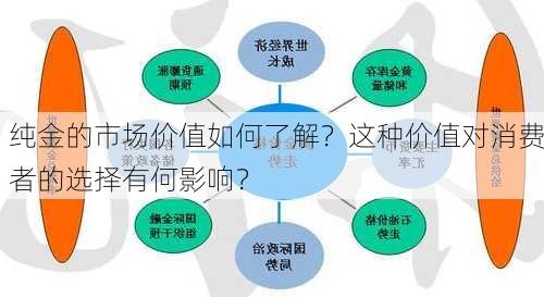 纯金的市场价值如何了解？这种价值对消费者的选择有何影响？