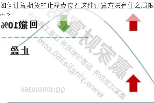 如何计算期货的止盈点位？这种计算方法有什么局限性？