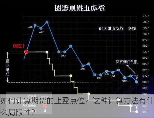 如何计算期货的止盈点位？这种计算方法有什么局限性？