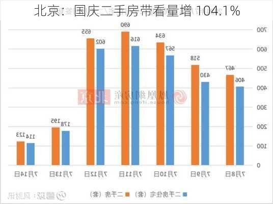 北京：国庆二手房带看量增 104.1%