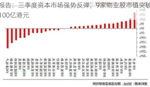 报告：三季度资本市场强势反弹，9家物业股市值突破100亿港元