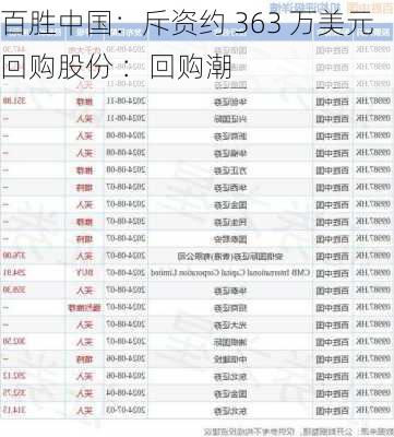 百胜中国：斥资约 363 万美元回购股份 ：回购潮