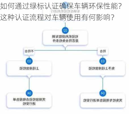 如何通过绿标认证确保车辆环保性能？这种认证流程对车辆使用有何影响？