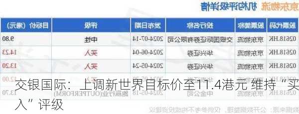 交银国际：上调新世界目标价至11.4港元 维持“买入”评级