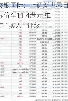 交银国际：上调新世界目标价至11.4港元 维持“买入”评级