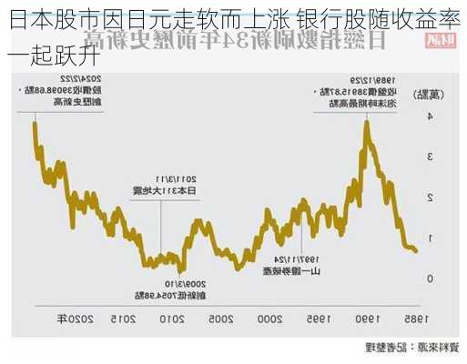 日本股市因日元走软而上涨 银行股随收益率一起跃升