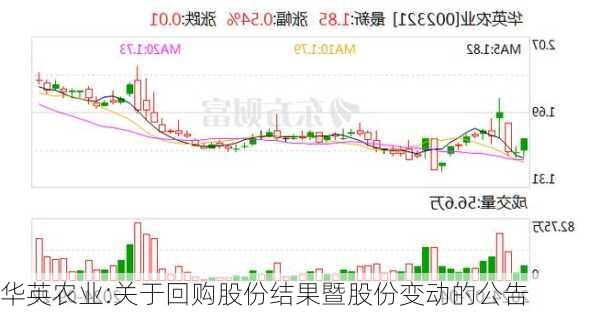 华英农业:关于回购股份结果暨股份变动的公告