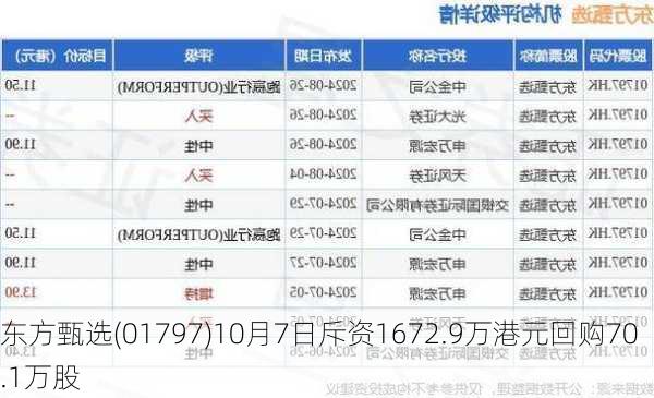 东方甄选(01797)10月7日斥资1672.9万港元回购70.1万股