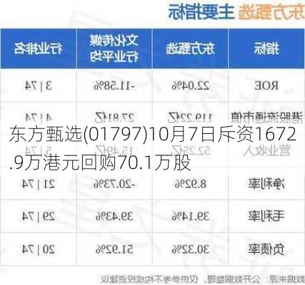 东方甄选(01797)10月7日斥资1672.9万港元回购70.1万股