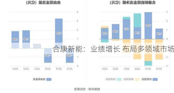 合康新能：业绩增长 布局多领域市场