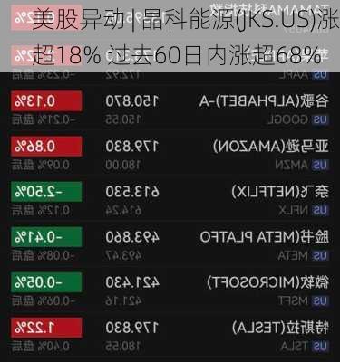 美股异动 | 晶科能源(JKS.US)涨超18% 过去60日内涨超68%