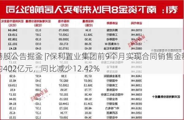 港股公告掘金 |?保利置业集团前9个月实现合同销售金额约402亿元，同比减少12.42%