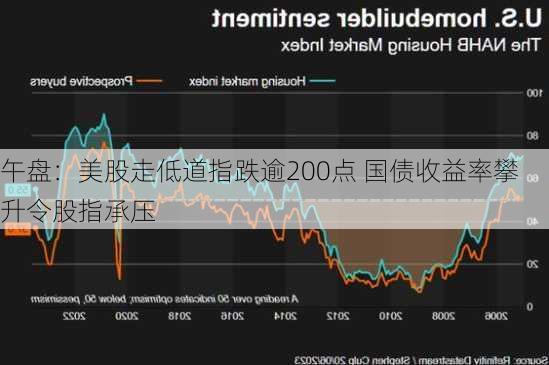 午盘：美股走低道指跌逾200点 国债收益率攀升令股指承压