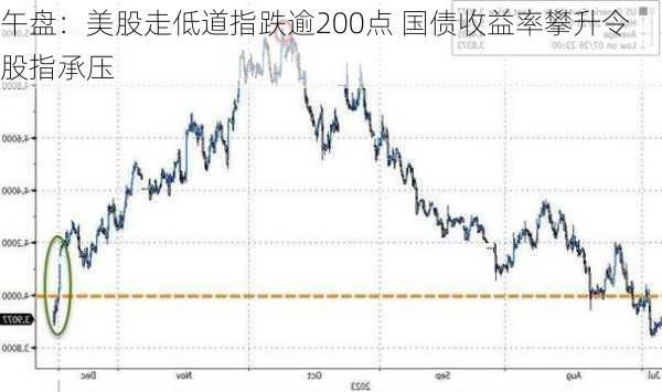 午盘：美股走低道指跌逾200点 国债收益率攀升令股指承压