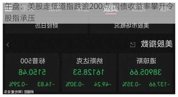 午盘：美股走低道指跌逾200点 国债收益率攀升令股指承压