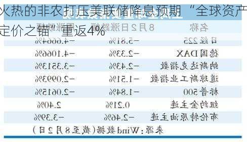 火热的非农打压美联储降息预期 “全球资产定价之锚”重返4%