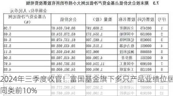 2024年三季度收官！富国基金旗下多只产品业绩位居同类前10%