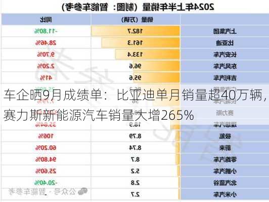 车企晒9月成绩单：比亚迪单月销量超40万辆，赛力斯新能源汽车销量大增265%