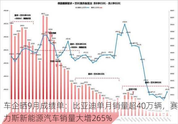 车企晒9月成绩单：比亚迪单月销量超40万辆，赛力斯新能源汽车销量大增265%