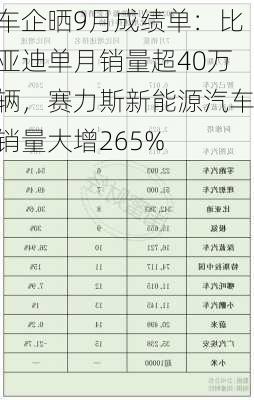 车企晒9月成绩单：比亚迪单月销量超40万辆，赛力斯新能源汽车销量大增265%