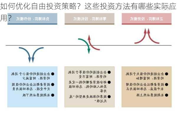 如何优化自由投资策略？这些投资方法有哪些实际应用？