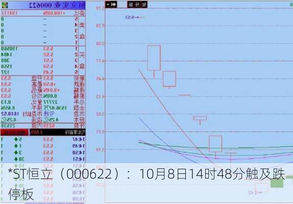 *ST恒立（000622）：10月8日14时48分触及跌停板