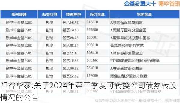 阳谷华泰:关于2024年第三季度可转换公司债券转股情况的公告