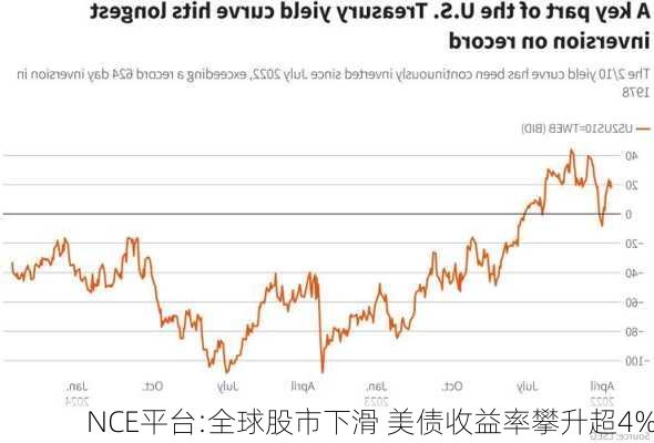 NCE平台:全球股市下滑 美债收益率攀升超4%