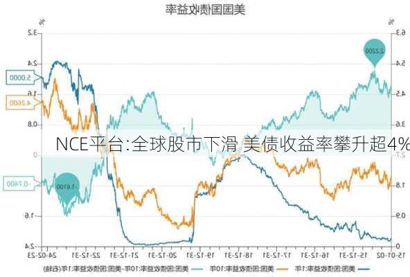 NCE平台:全球股市下滑 美债收益率攀升超4%