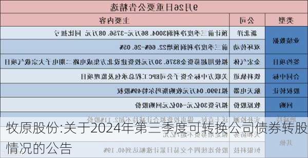 牧原股份:关于2024年第三季度可转换公司债券转股情况的公告