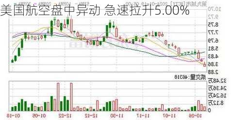 美国航空盘中异动 急速拉升5.00%