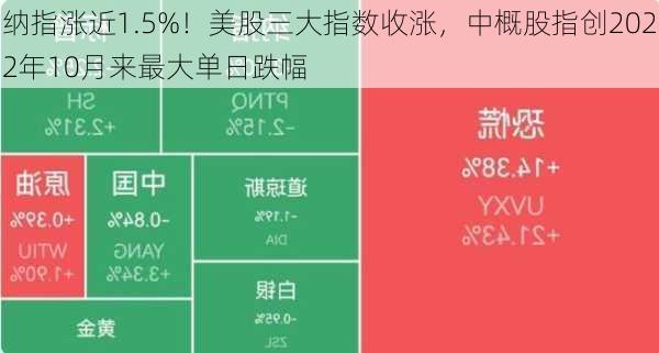 纳指涨近1.5%！美股三大指数收涨，中概股指创2022年10月来最大单日跌幅