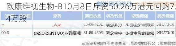 欧康维视生物-B10月8日斥资50.26万港元回购7.4万股