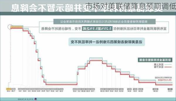 市场对美联储降息预期调低