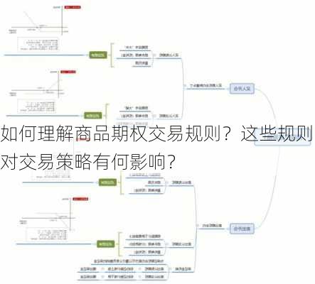 如何理解商品期权交易规则？这些规则对交易策略有何影响？