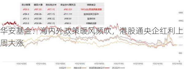 华安基金：海内外政策暖风频吹，港股通央企红利上周大涨