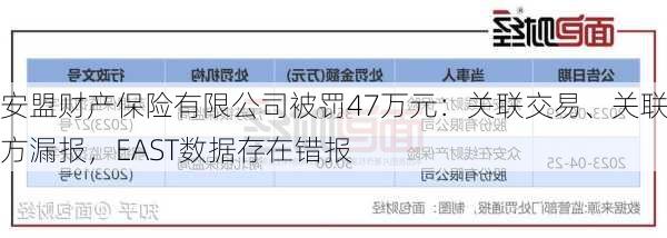 安盟财产保险有限公司被罚47万元：关联交易、关联方漏报，EAST数据存在错报