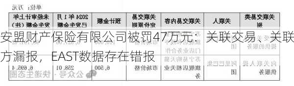 安盟财产保险有限公司被罚47万元：关联交易、关联方漏报，EAST数据存在错报