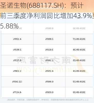 圣诺生物(688117.SH)：预计前三季度净利润同比增加43.9%至75.88%