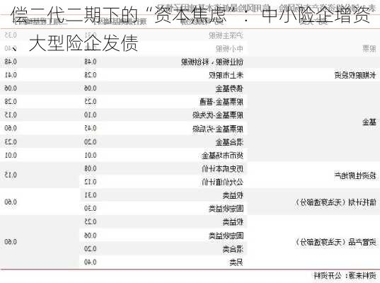 偿二代二期下的“资本焦虑”：中小险企增资、大型险企发债