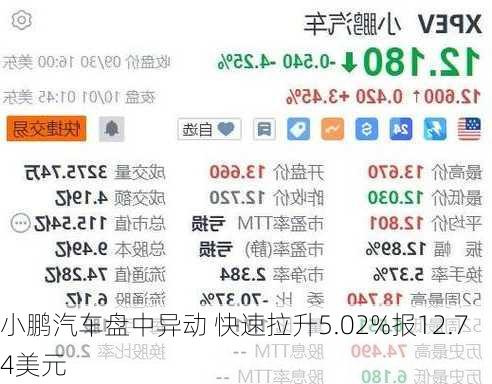 小鹏汽车盘中异动 快速拉升5.02%报12.74美元