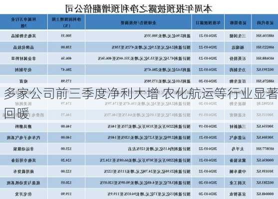 多家公司前三季度净利大增 农化航运等行业显著回暖